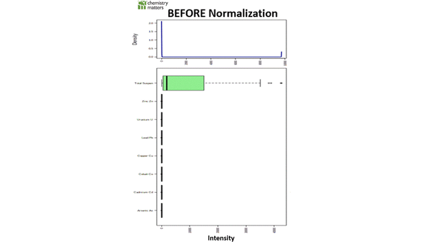 Box plots and kernel density plots before and after normalization illustrating the range distribution in metal and TSS concentrations. 