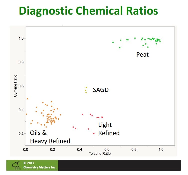 Diagnostic-Chemical-Ratios