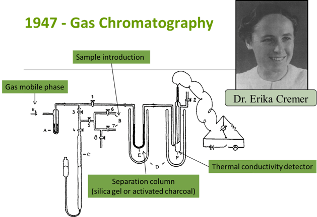 Figure 1: GC schematic without labels copied from Bobleter, O. (1996). Exhibition of the First Gas Chromatographic Work of Erika Cremer and Fritz Prior. Chromatographia, 43, 444-446. Picture copied from Bobleter, O. (1990). Professor Erika Cremer — A pioneer in gas chromatography. Chromatographia, 30(9), 471-476. doi:10.1007/BF02269790